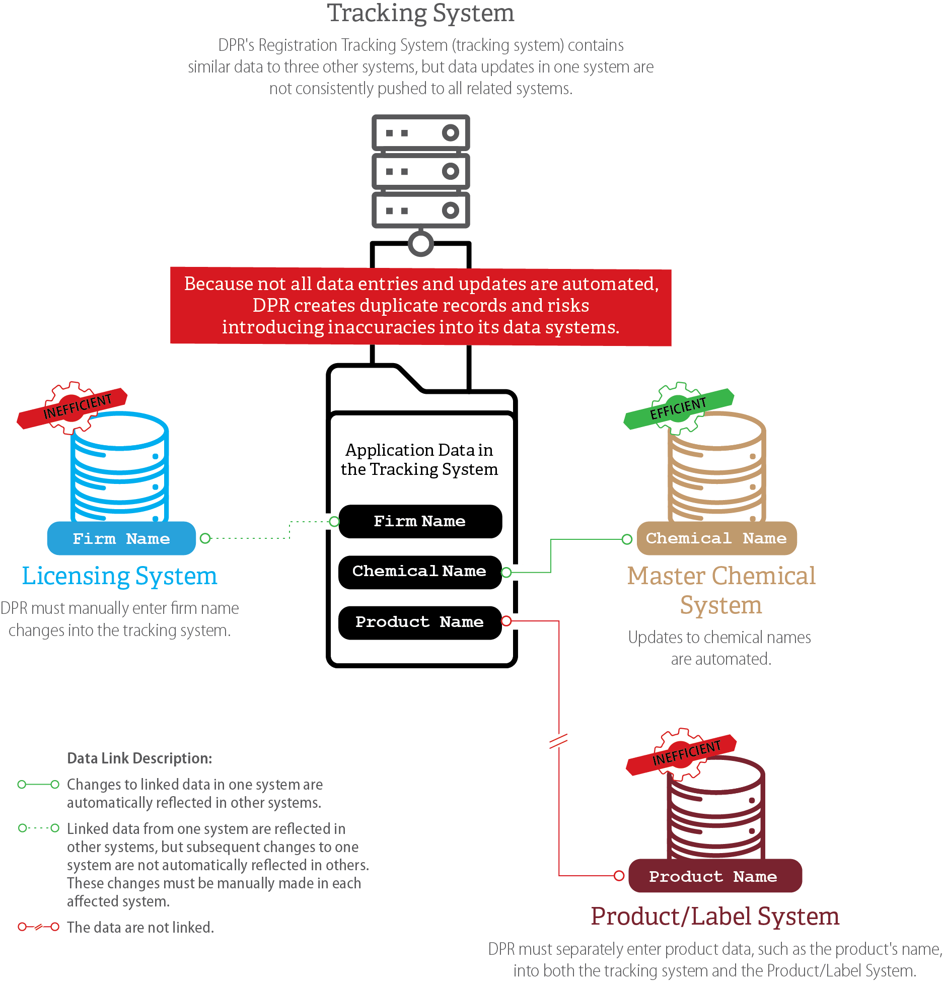 This figure shows an example of the inefficient data processing practices within DPR’s current data systems.