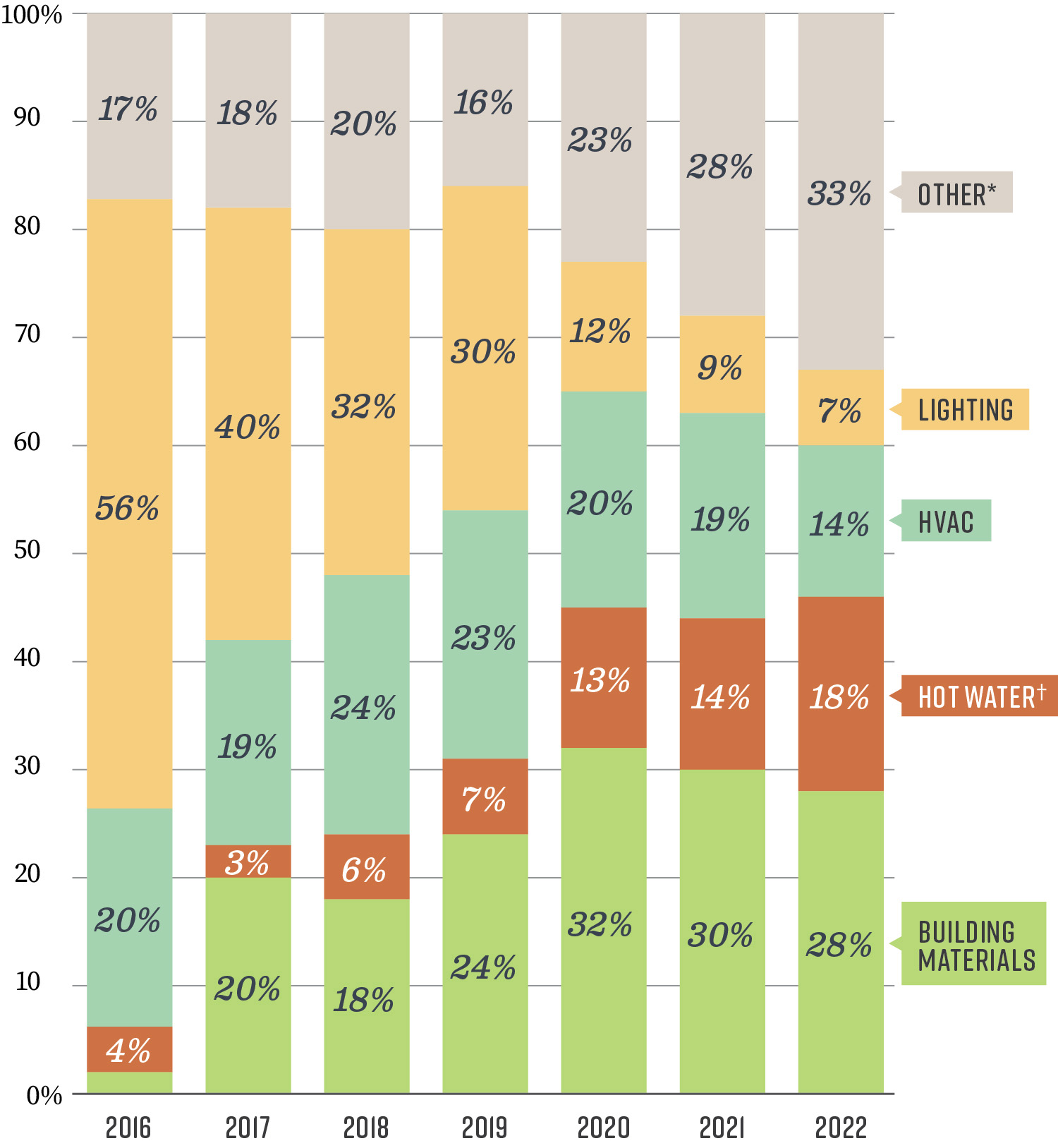 A bar chart showing utilities’ efficiency programs that involve installation of energy efficiency equipment have shifted away from lighting technologies since 2016.