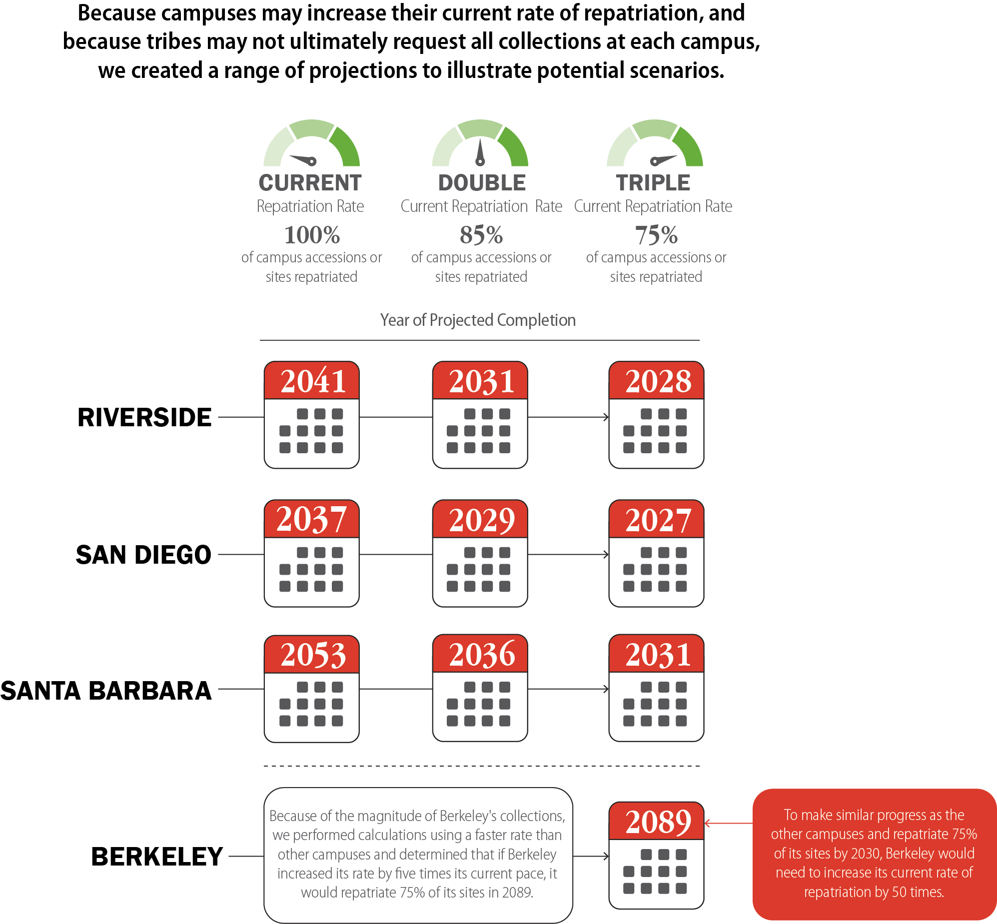 A range of projections for when campuses will repatriate their collections based on the rate of repatriation and percentage of collections repatriated. There is one projection for Berkeley and three projections each for the remaining campuses.