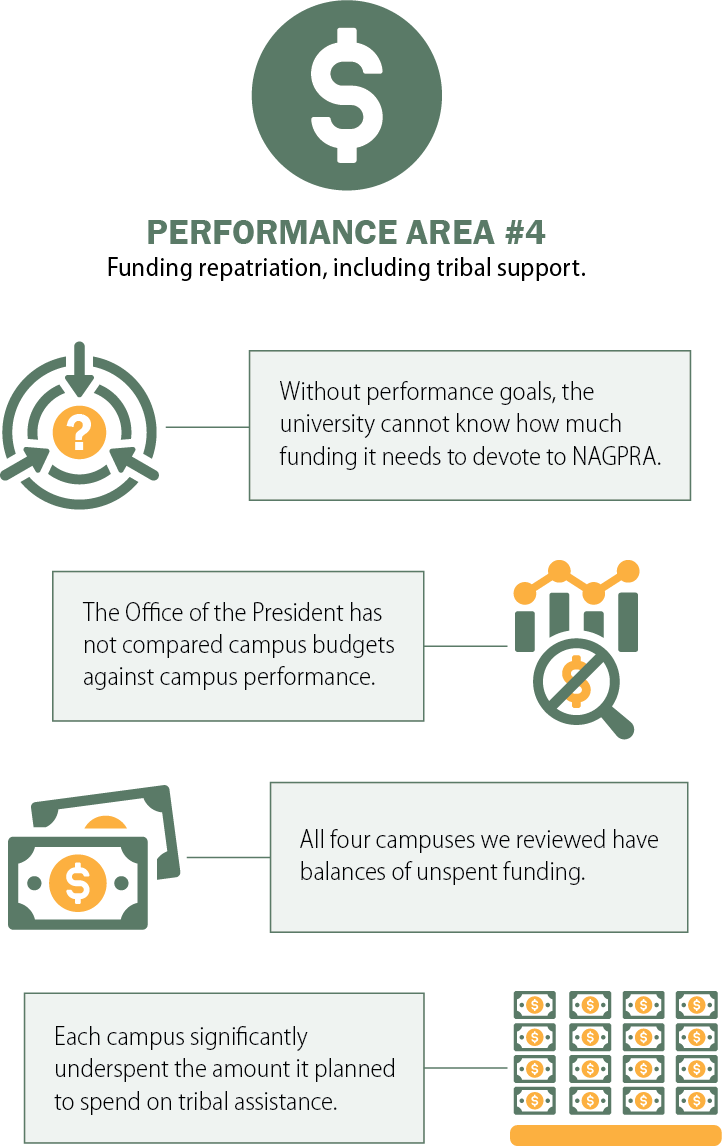 A figure summarizing the report’s findings in performance area four: “Funding repatriation, including tribal support”
