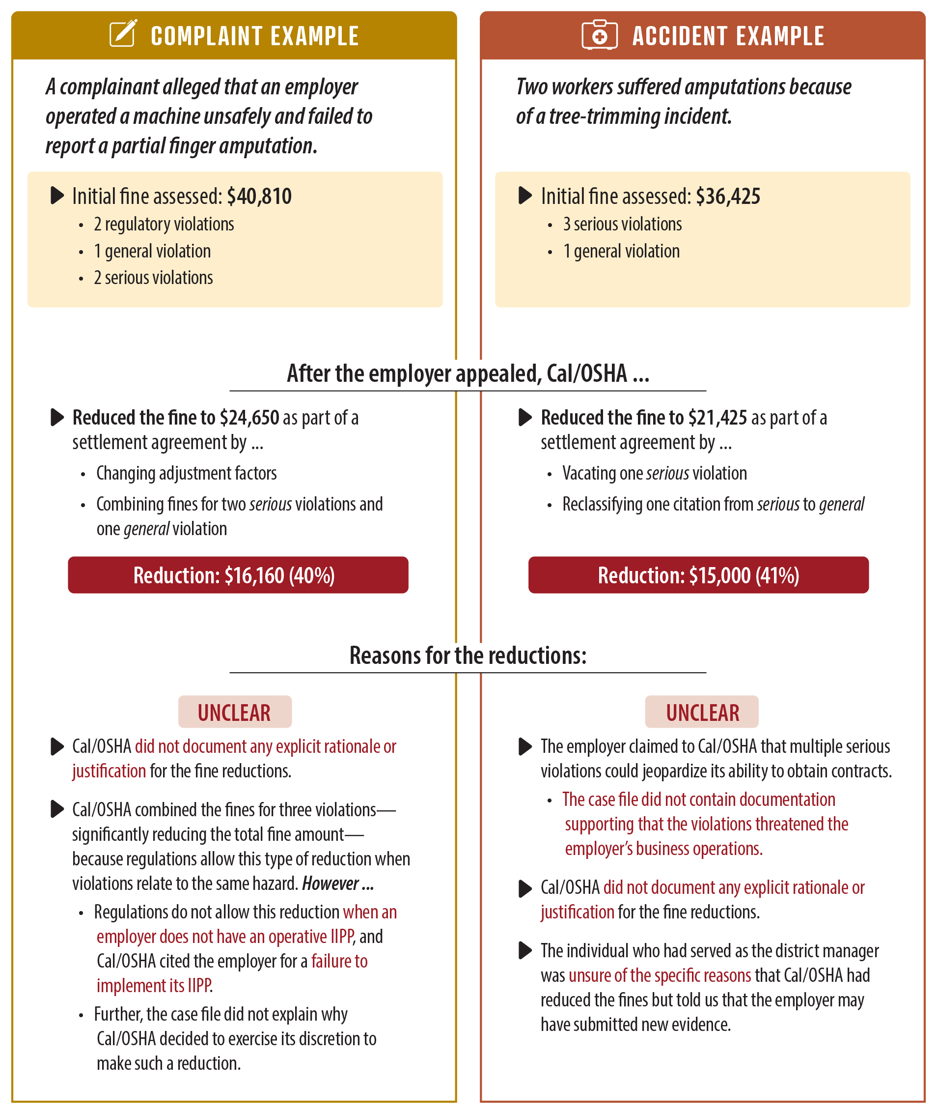 Two case examples (one complaint and one accident), each showing the initial fines Cal/OSHA assessed, the reductions Cal/OSHA made after appeal, and the unclear reasons Cal/OSHA provided for the reductions.