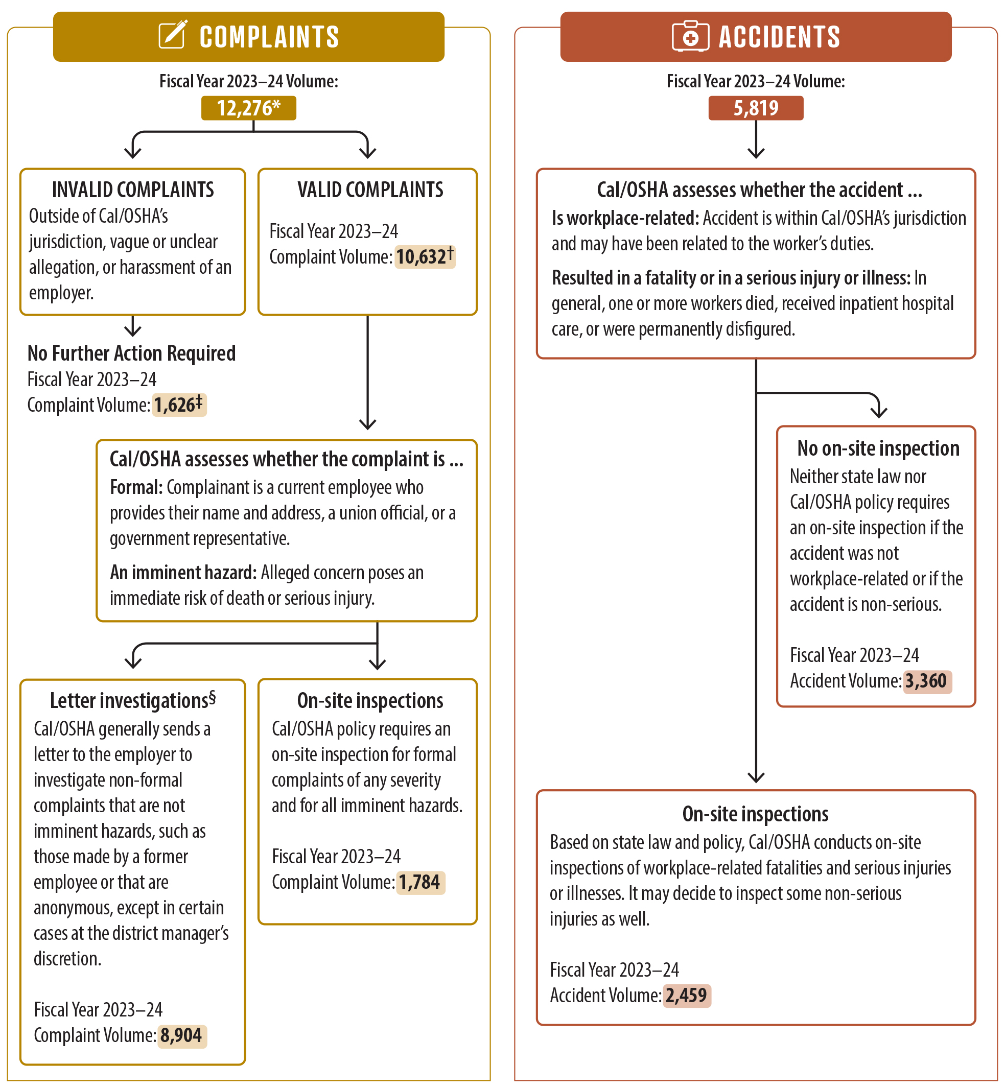 Two flow charts, one showing Cal/OSHA's intake process for complaints and one showing its intake process for accidents.