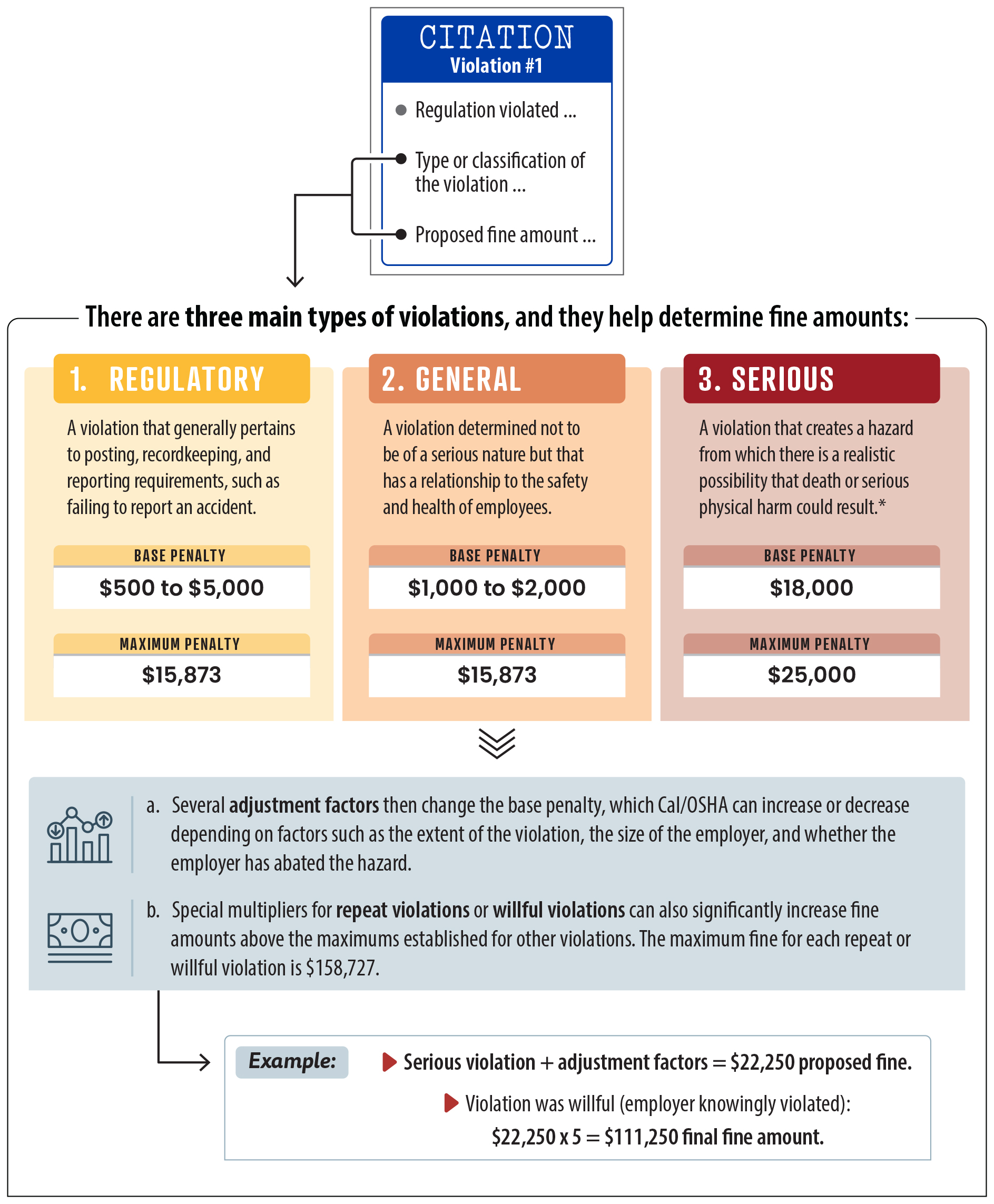A diagram showing the three main types of violations (regulatory, general, and serious), the base penalty amount for each type, and factors that may change the base penalty.