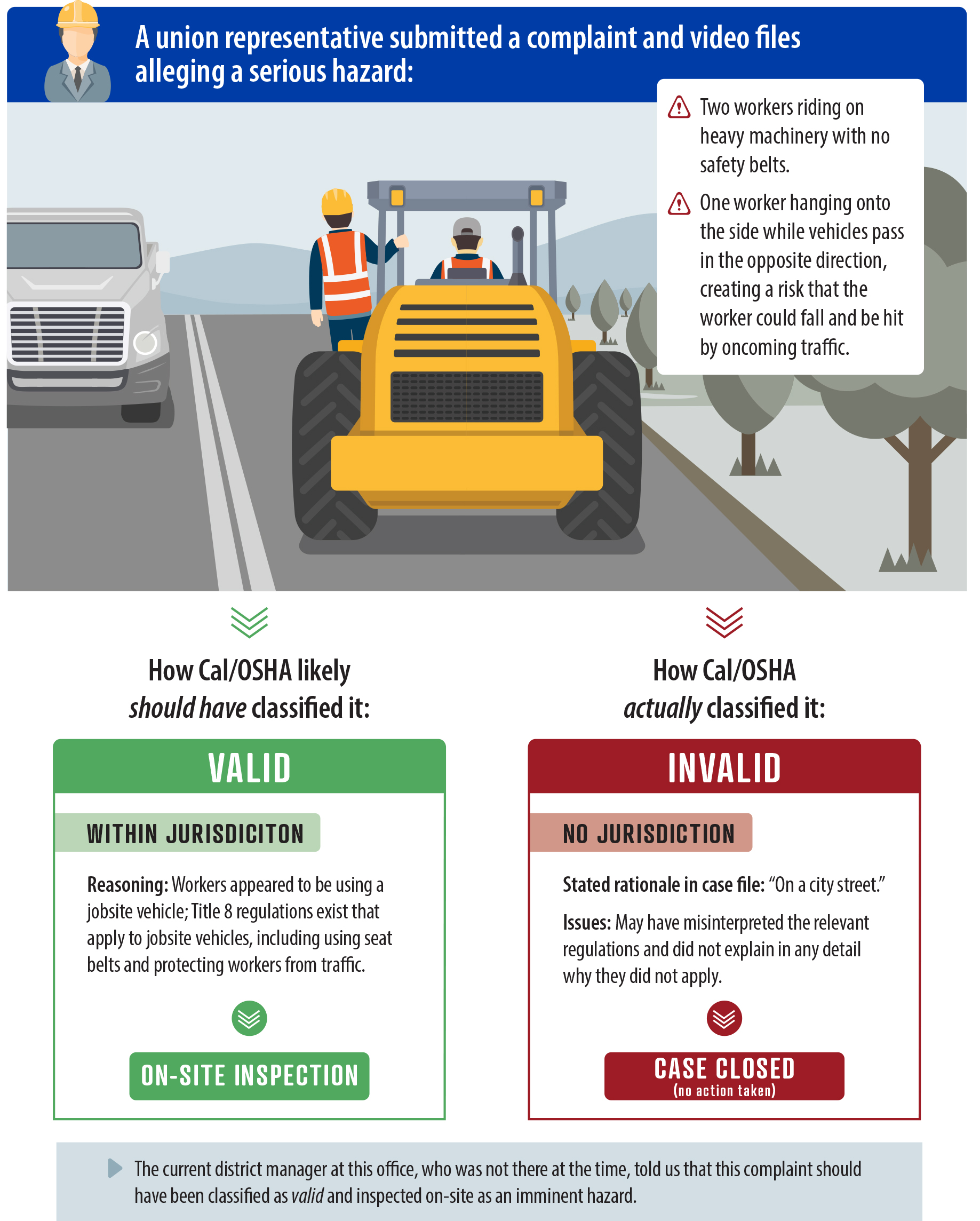 An illustration of a construction vehicle on a street, with one worker driving and one worker hanging off the side. Below, we show that Cal/OSHA incorrectly classified the complaint.