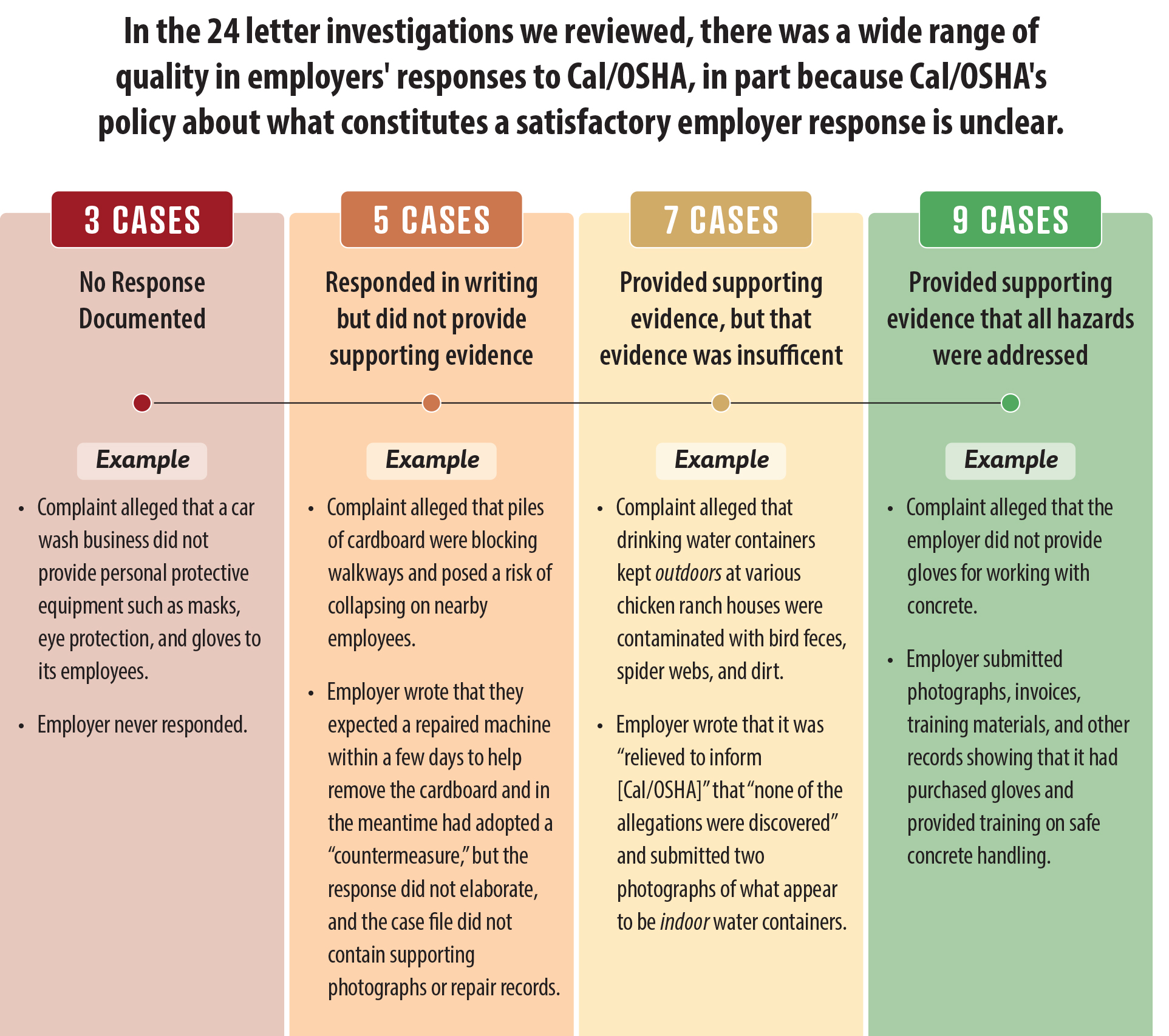 A diagram comparing employers' responses in our 24 selected letter investigations. Three cases had no response, 12 cases did not have sufficient evidence from the employer, and nine cases included sufficient evidence showing that the employers addressed all hazards.
